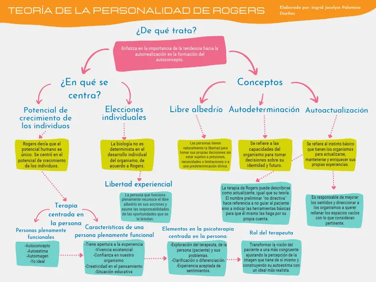 Terapia centrada en la Persona de Carl Rogers